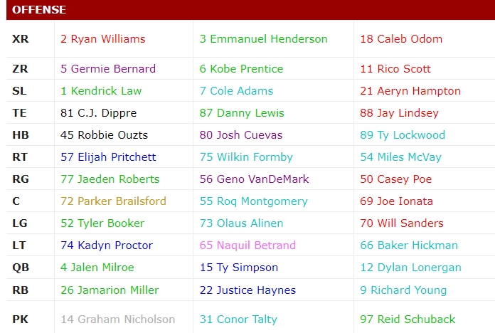 Projected Depth Chart for Alabama vs. Missouri